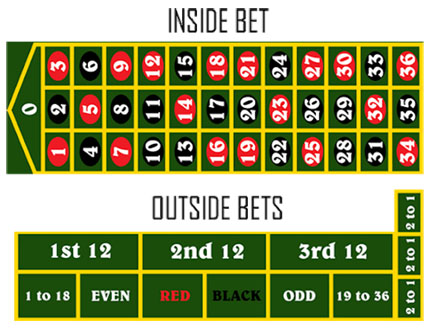 outside et inside bets à la roulette de casino