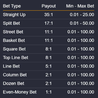 Limites des paris de la Low Stakes Roulette